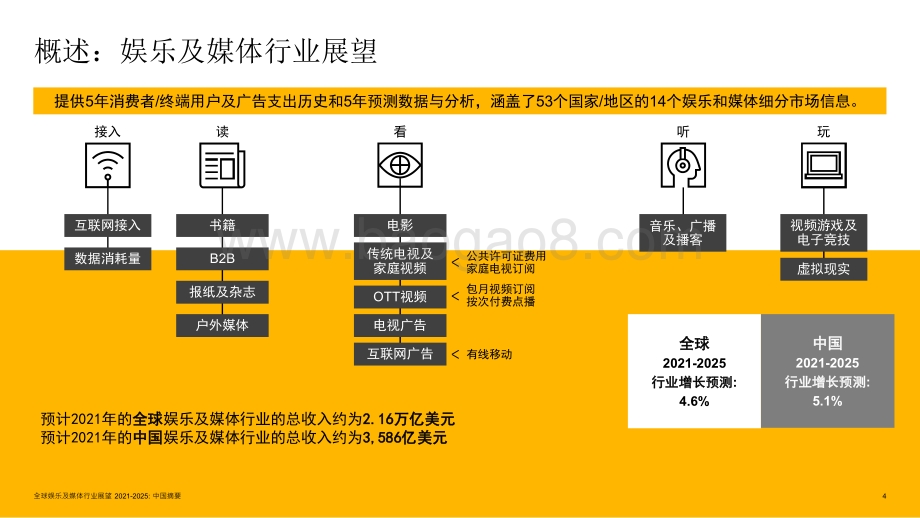 全球娱乐及媒体行展望2021-2025：中国摘要.pdf_第4页