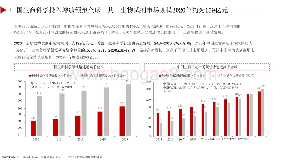 2021-2022生物试剂行业分析报告.pptx_第5页