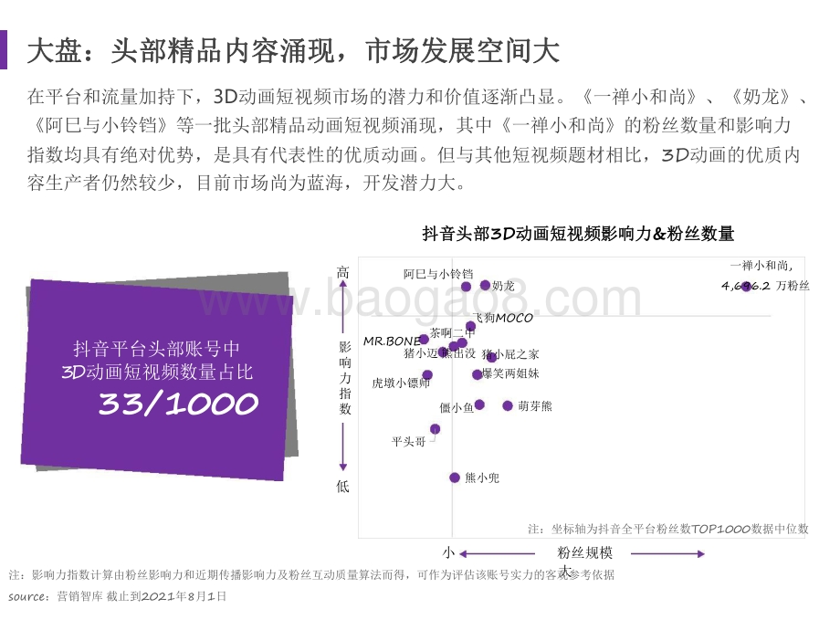 2021-2022年3D动画短视频研究报告.pdf_第3页