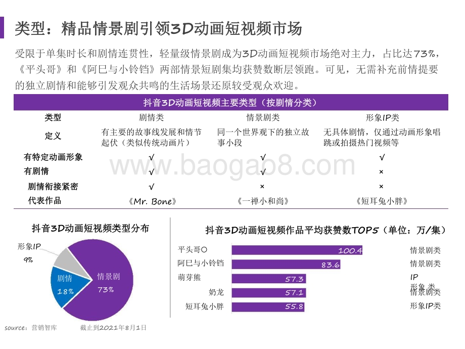 2021-2022年3D动画短视频研究报告.pdf_第4页