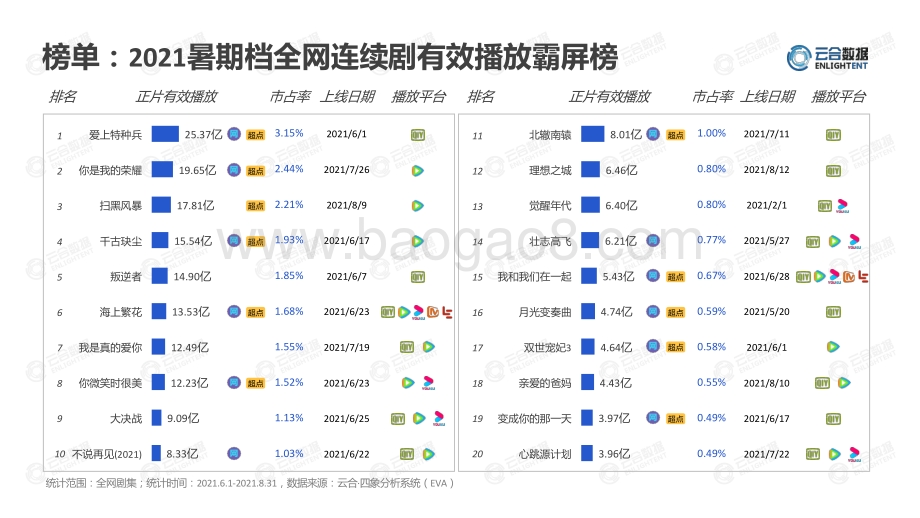 2021暑期档洞察剧集网播表现.pdf_第4页