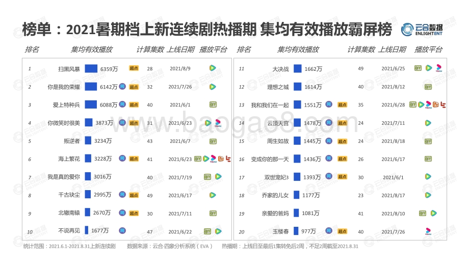 2021暑期档洞察剧集网播表现.pdf_第5页