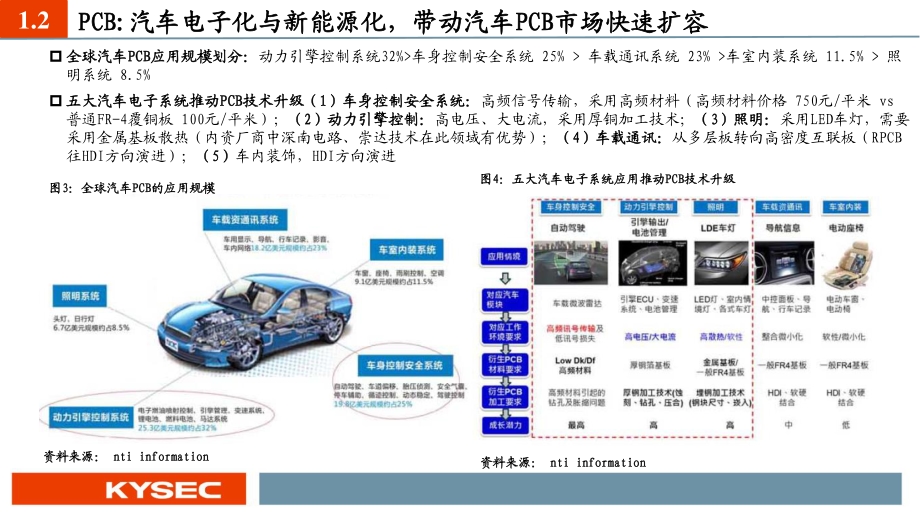 电子行业2022年度投资策略：新能源景气持续Mini LED、VR等需求兴起.pdf_第5页