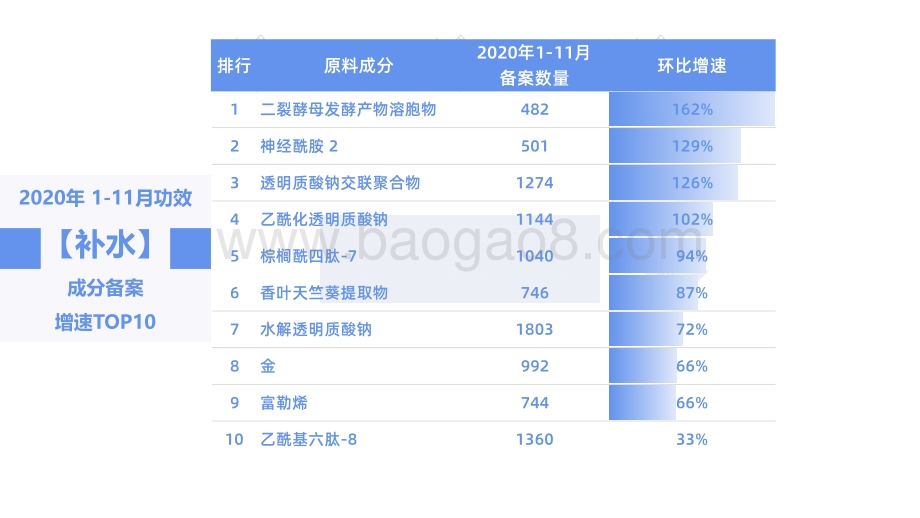 2020-2021化妆品原料趋势榜单报告.pdf_第5页
