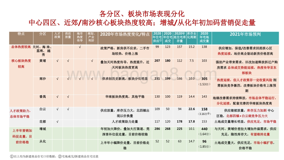 2020年广州房地产市场总结2021年展望分析报告.pdf_第3页