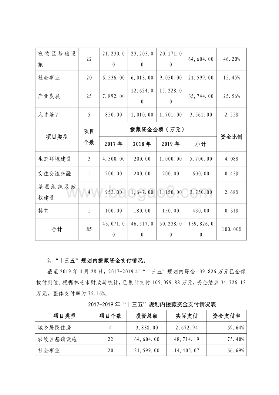 2017-2019 年广东省第八批援藏财政资金绩效评价报告.pdf_第3页