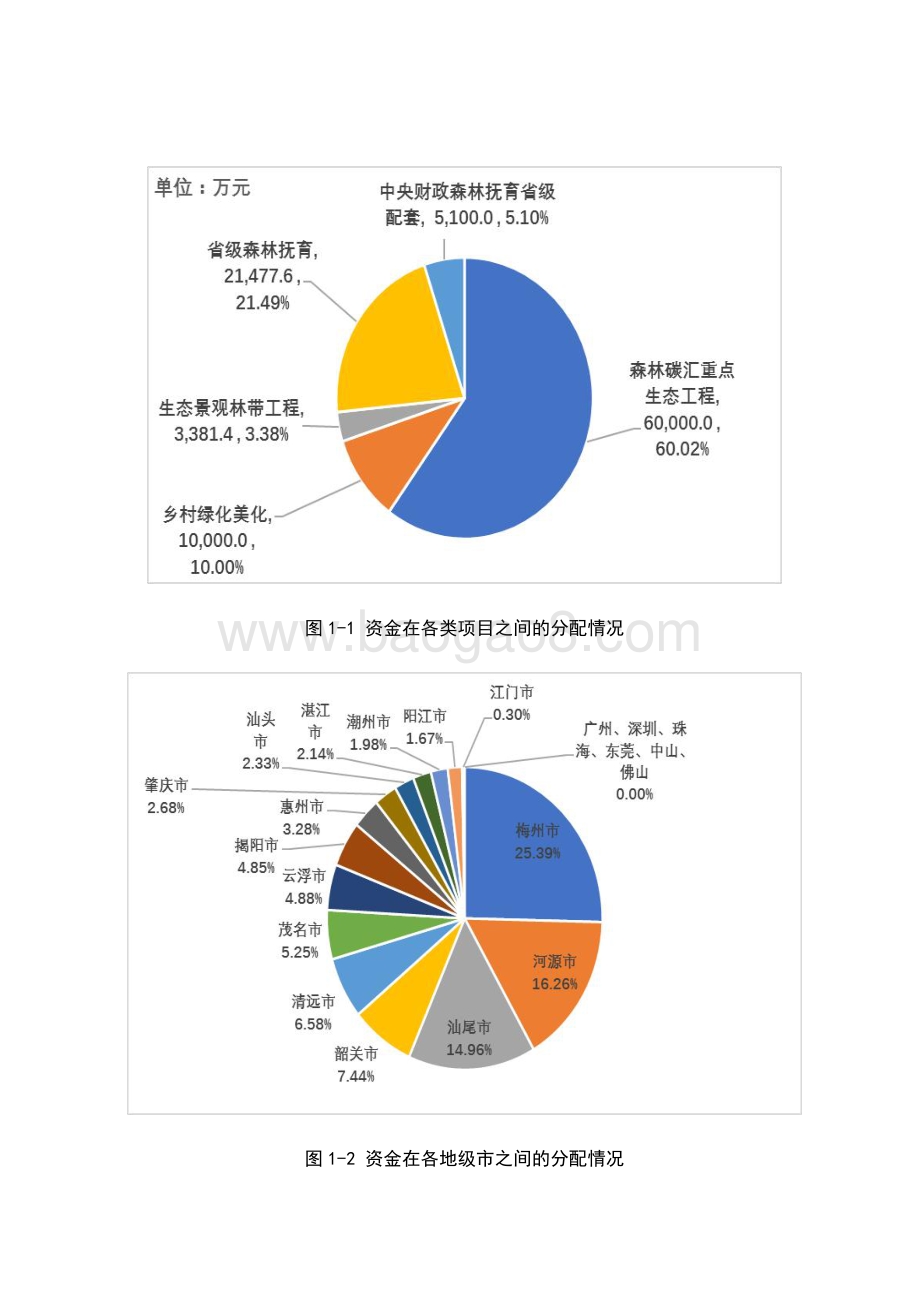 2018 年省级乡村振兴战略专项资金（森林资源培育）绩效评价报告.pdf_第3页