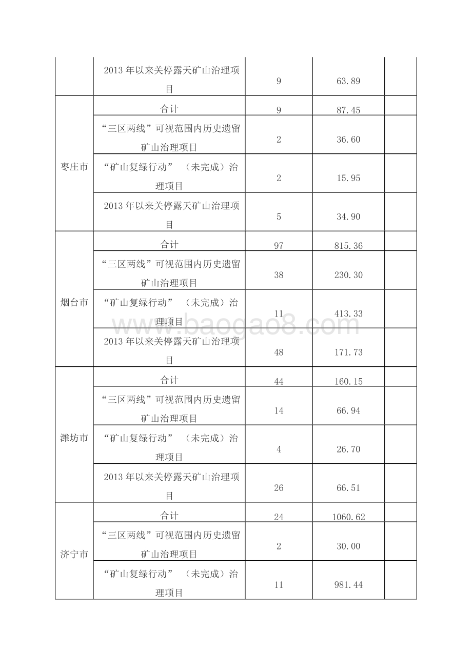 2018年度省级矿山地质环境恢复治理奖补资金绩效评价报告（山东）.docx_第3页