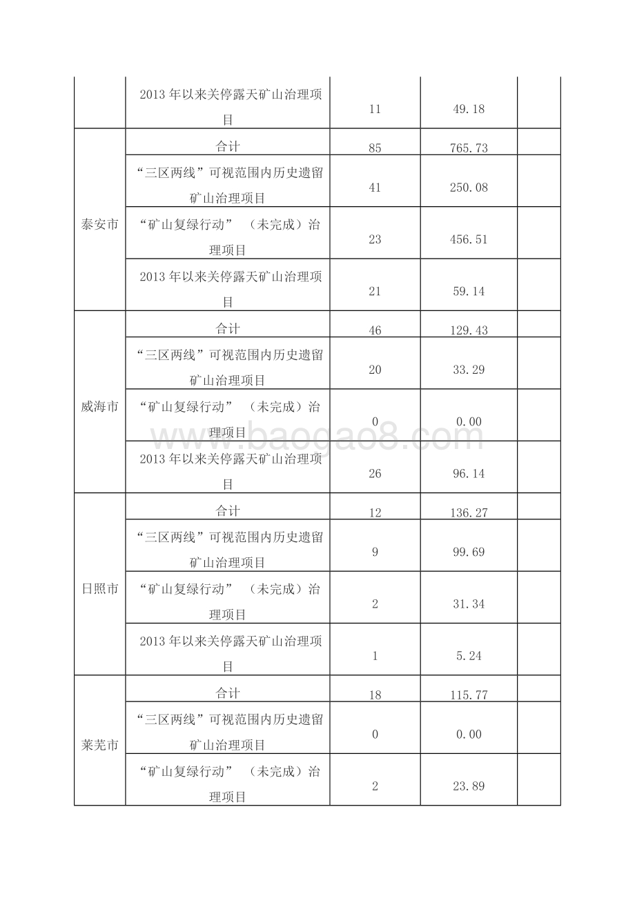 2018年度省级矿山地质环境恢复治理奖补资金绩效评价报告（山东）.docx_第4页