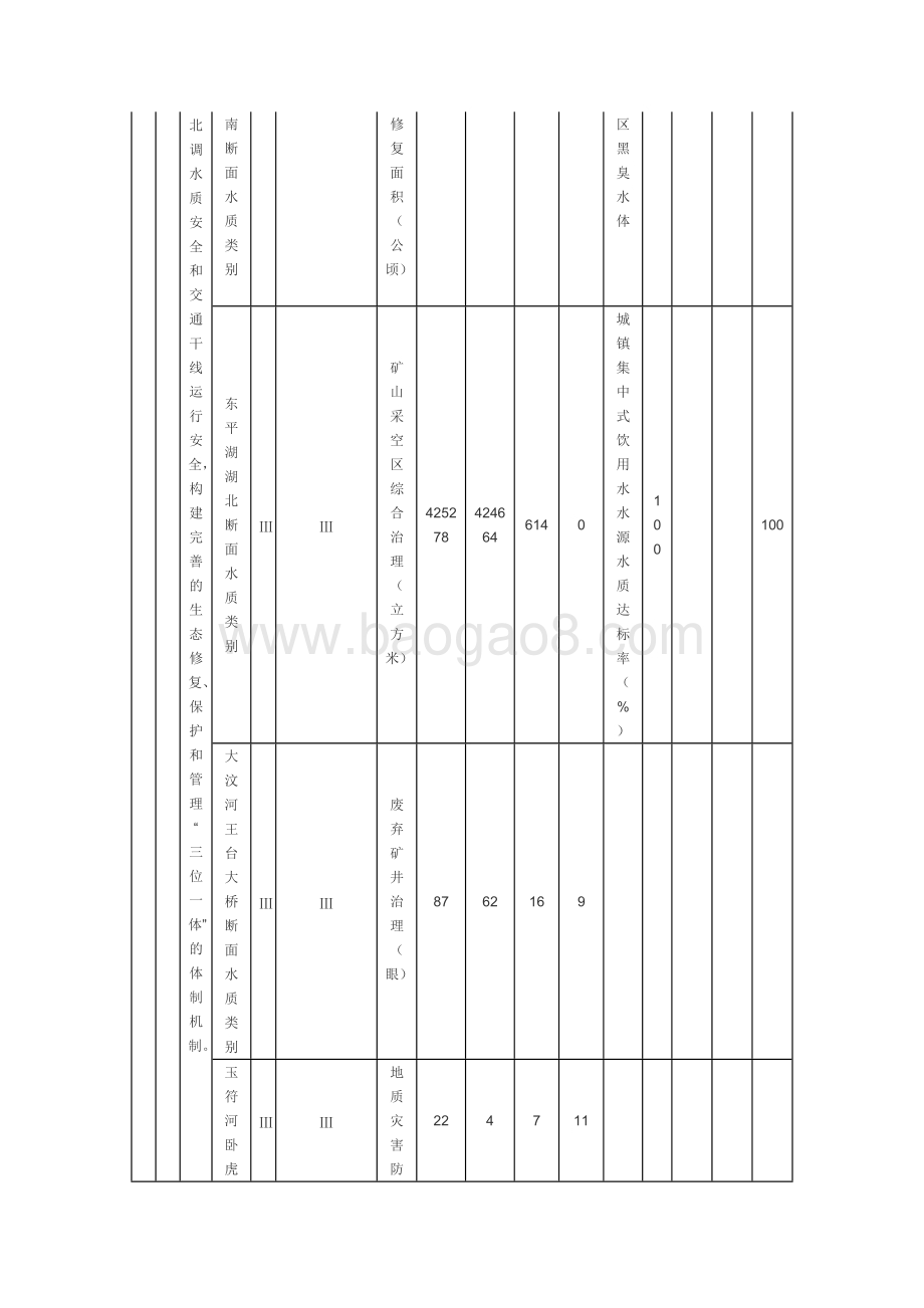 2018年度中央及省级泰山区域山水林田湖草生态保护修复项目资金绩效评价报告（山东）.docx_第3页