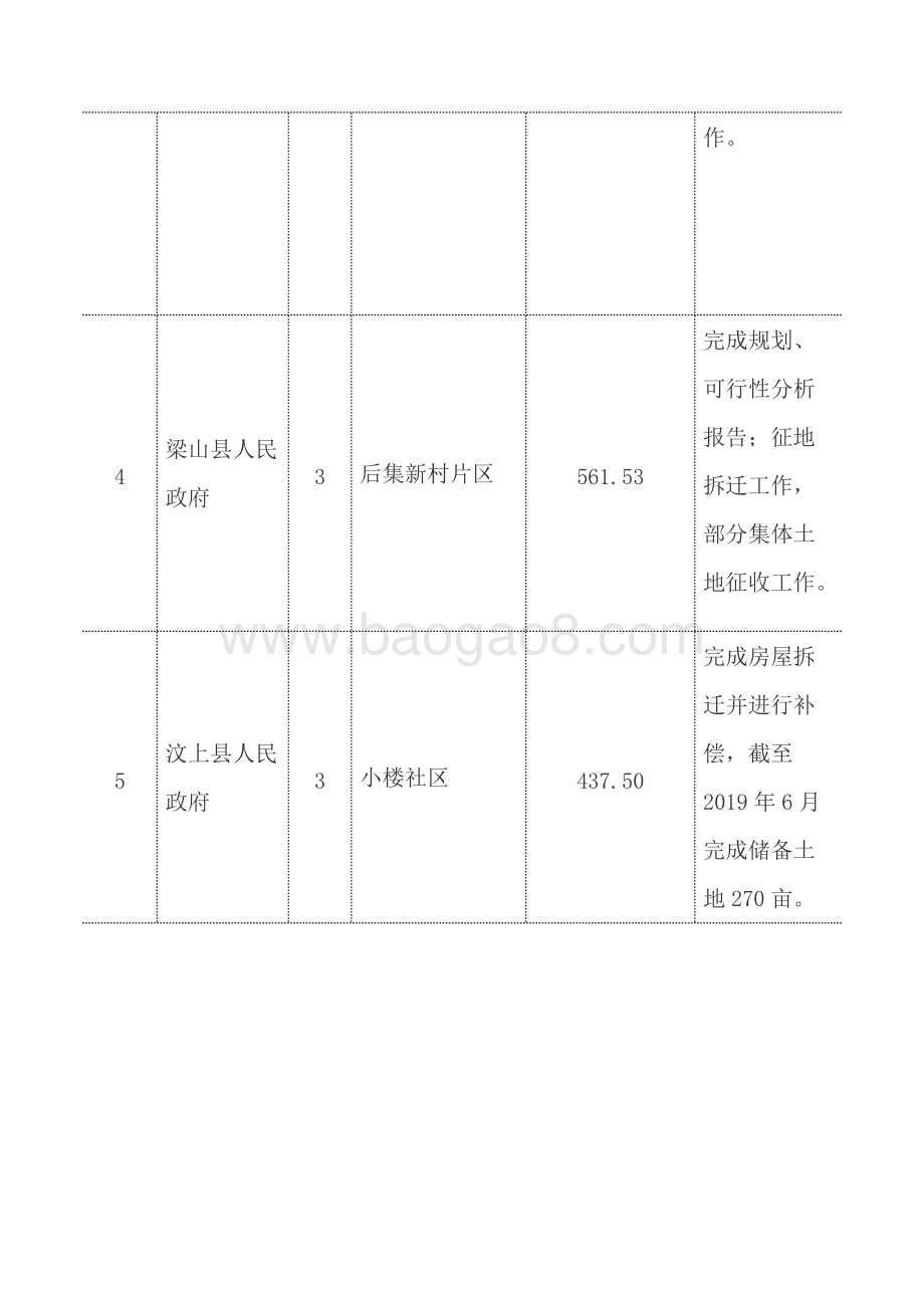 2018年度省级土地储备专项债券资金绩效评价报告（山东）.docx_第5页