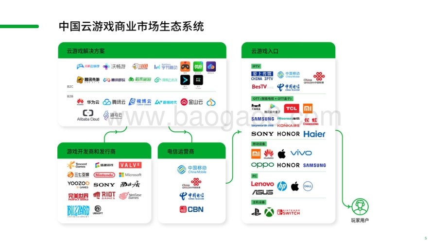 2021-2022中国云游戏市场趋势洞察报告.pdf_第5页