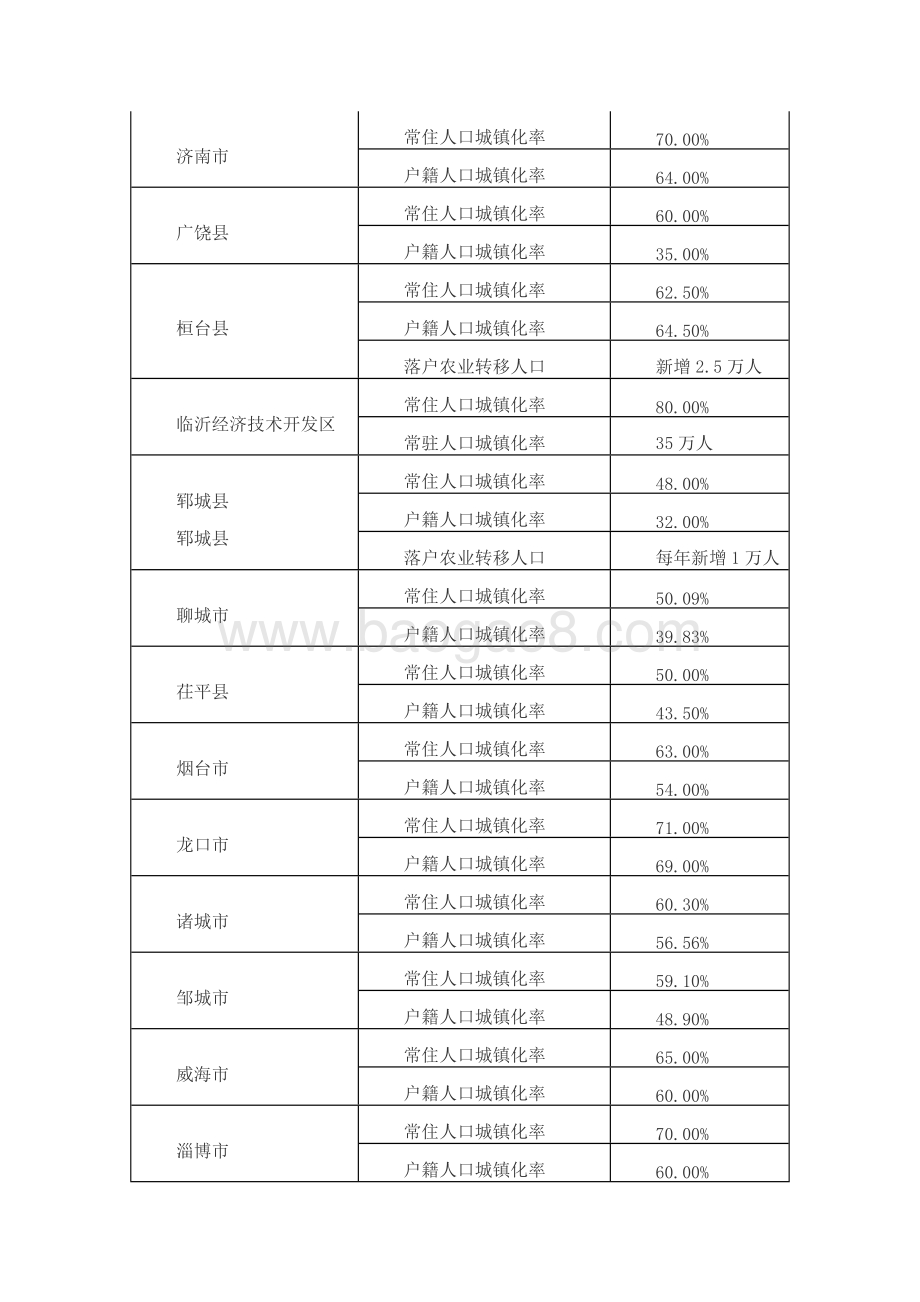 2017年城镇化建设资金(新型城镇化试点资金)绩效评价报告（山东）.docx_第3页