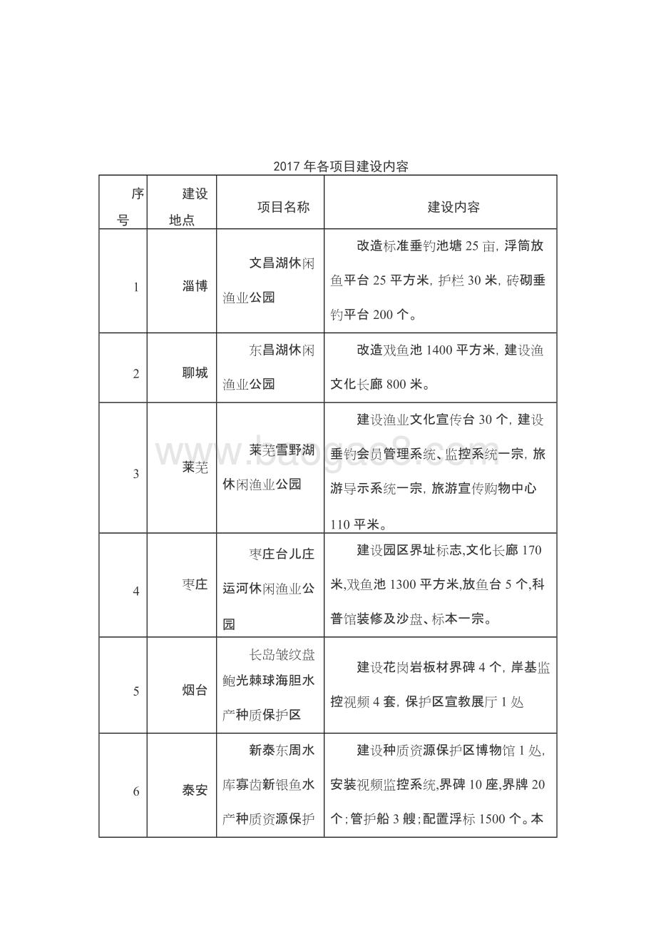 2017年省级“海上粮仓”建设发展资金（水产种质资源保护区和渔业公园建设资金）项目绩效评价报告（山东）.docx_第2页