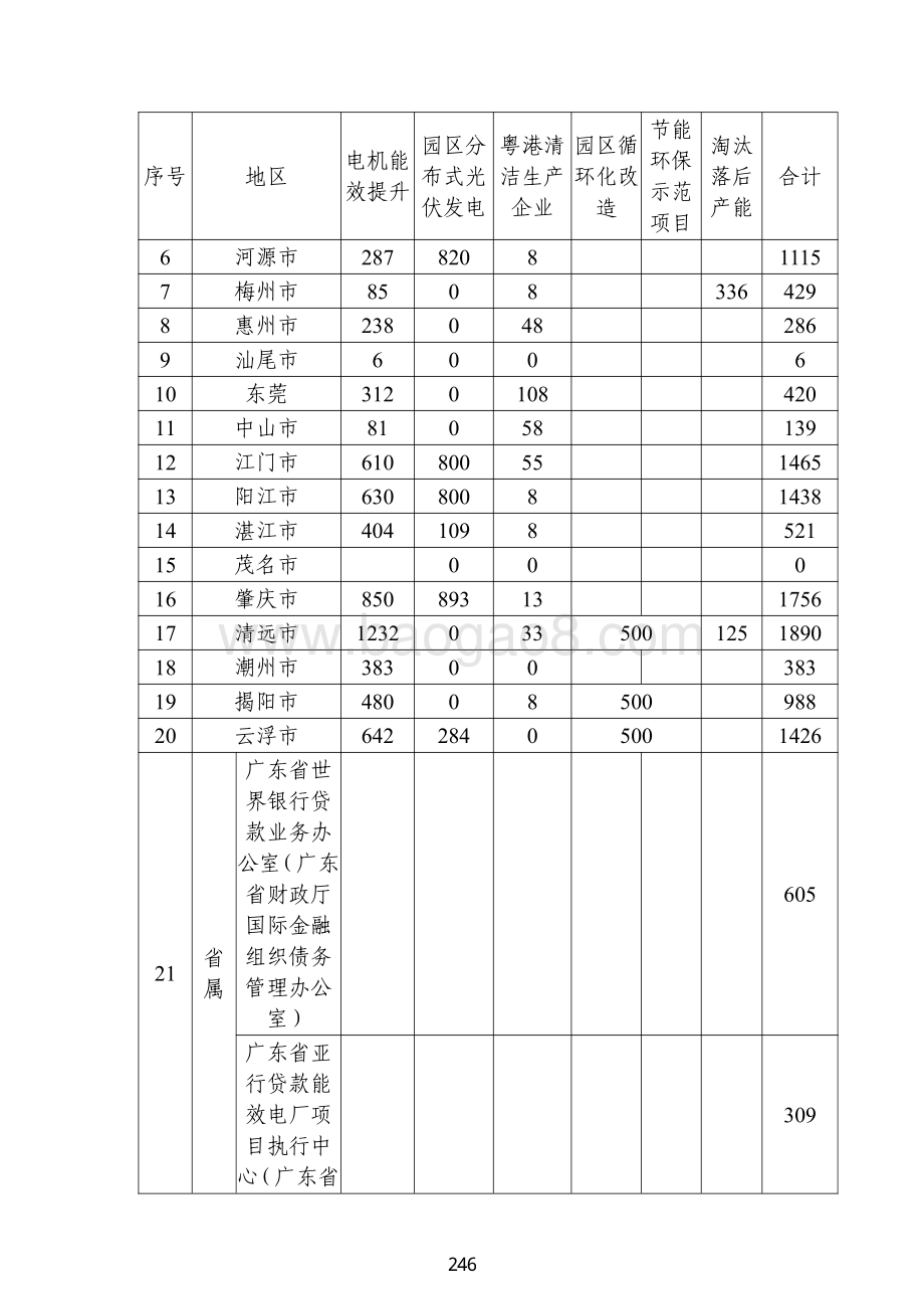 2018 年促进经济发展专项（企业技术改造用途）资金绩效自评报告（支持绿色循环经济发展）.pdf_第3页
