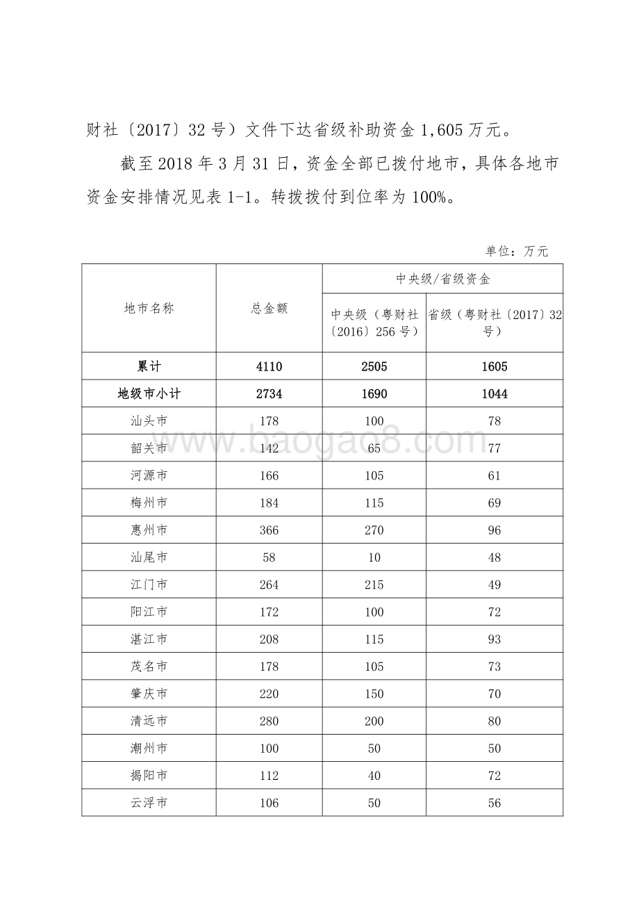 2017年社区康园中心补助资金绩效评价报告.pdf_第4页