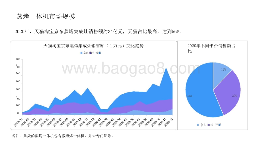 2021-2022蒸烤一体市场研究报告.pptx_第4页