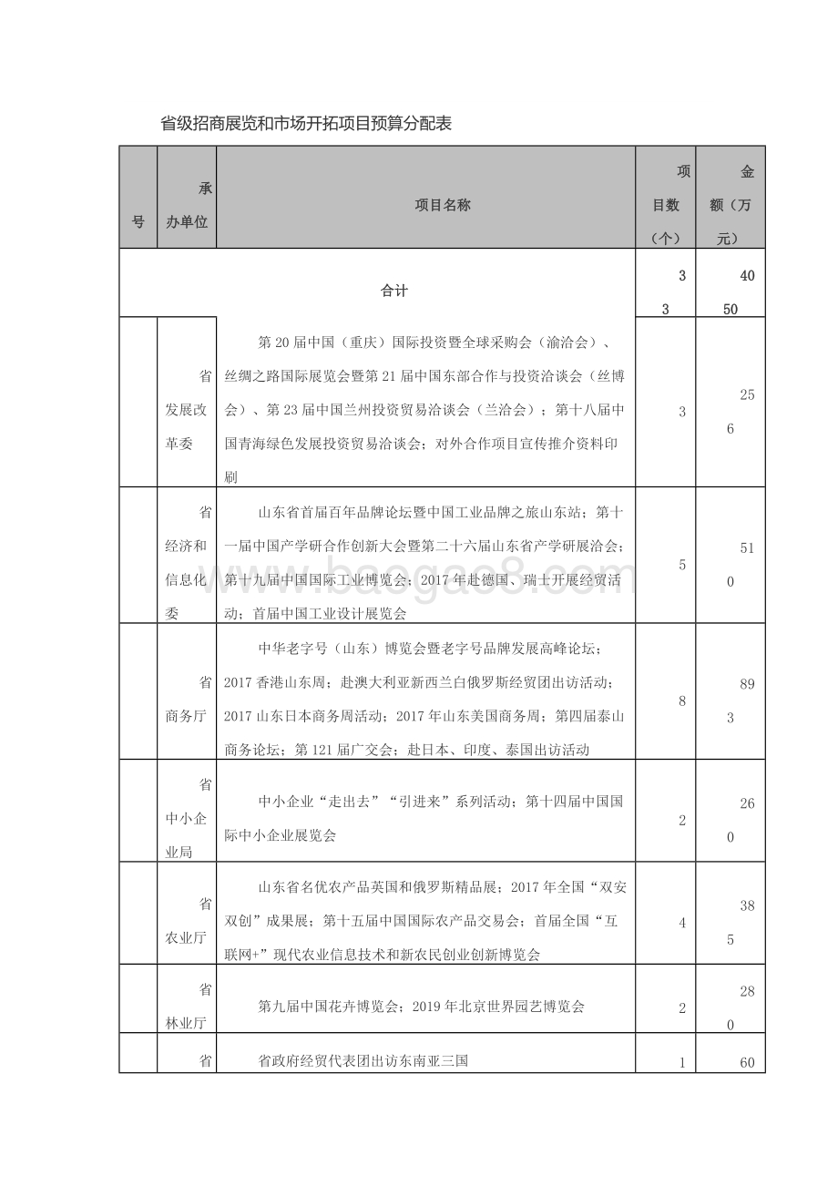 2017年省级招商展览和市场开拓活动专项资金绩效评价报告（山东）.docx_第2页