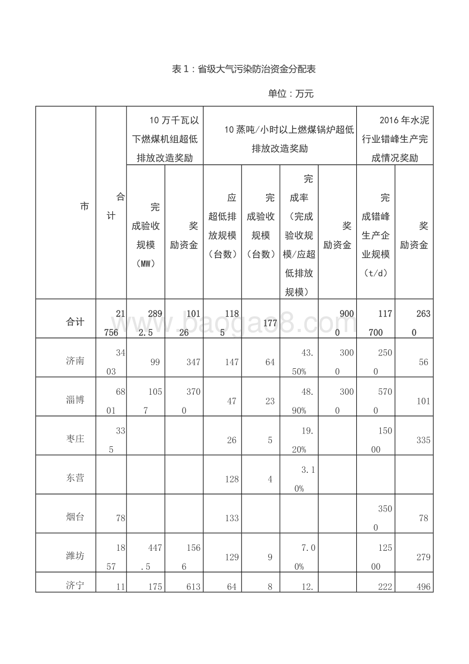 2017年环境污染防治资金（大气污染防治资金）绩效评价报告（山东）.docx_第2页