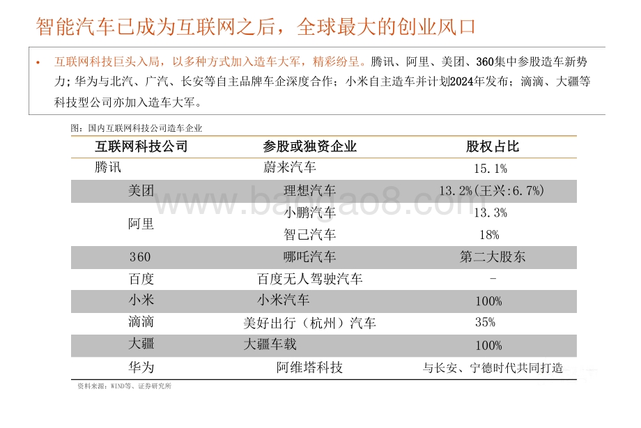 2021-2022智能电动汽车行业研究报告.pptx_第3页