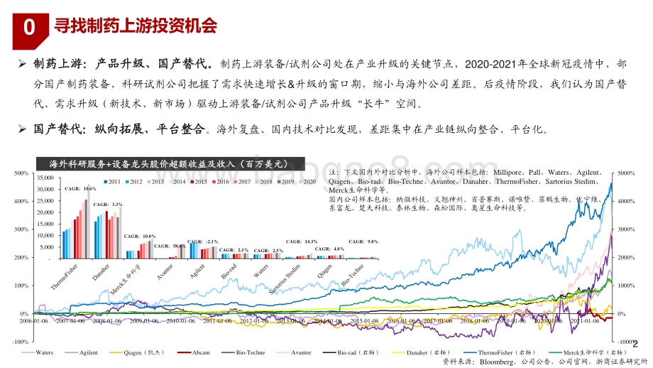 全球龙头系列报告之四：制药上游替代升级.pdf_第2页