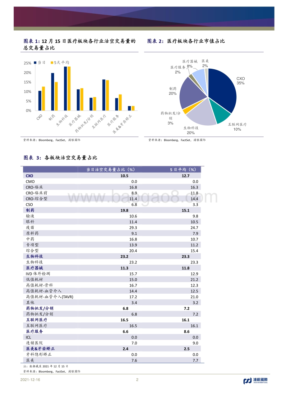 20211216-浦银国际证券-从沽空数据如何看港股医疗板块的整体暴跌_5页_1016kb.pdf_第2页