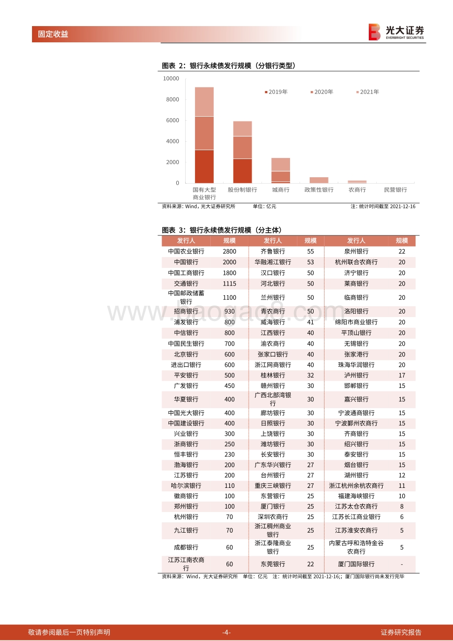 20211217-光大证券-永续债研究之五_2021年以来银行永续债回顾_12页_324kb.pdf_第4页