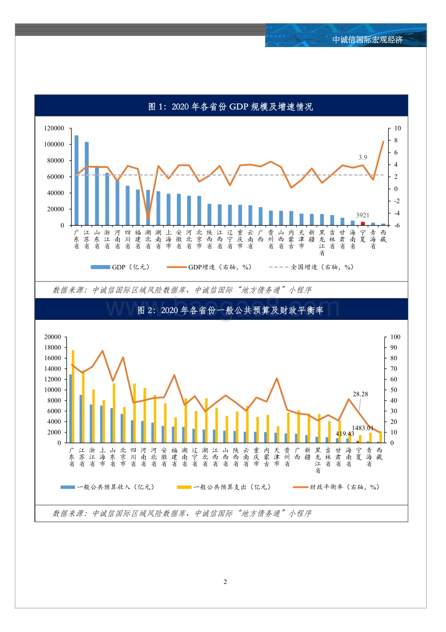 20211217-中诚信国际-2020年宁夏回族自治区及各市经济财政情况全梳理_6页_954kb.pdf_第2页