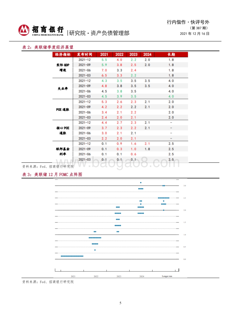 20211216-招商银行-行内偕作·快评号外（第387期）_2021年12月美联储议息会议点评-美联储转向加速_6页_1mb.pdf_第5页