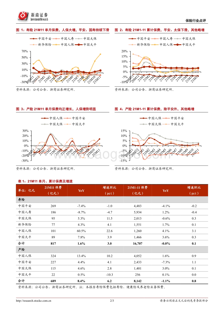 20211217-浙商证券-2021年11月保费点评报告_寿险小幅改善_产险加速回暖_3页_952kb.pdf_第2页