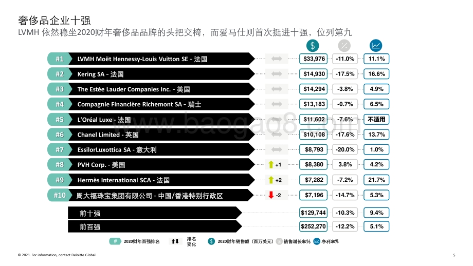 2021全球奢侈品力量_15页_3mb.pdf_第5页