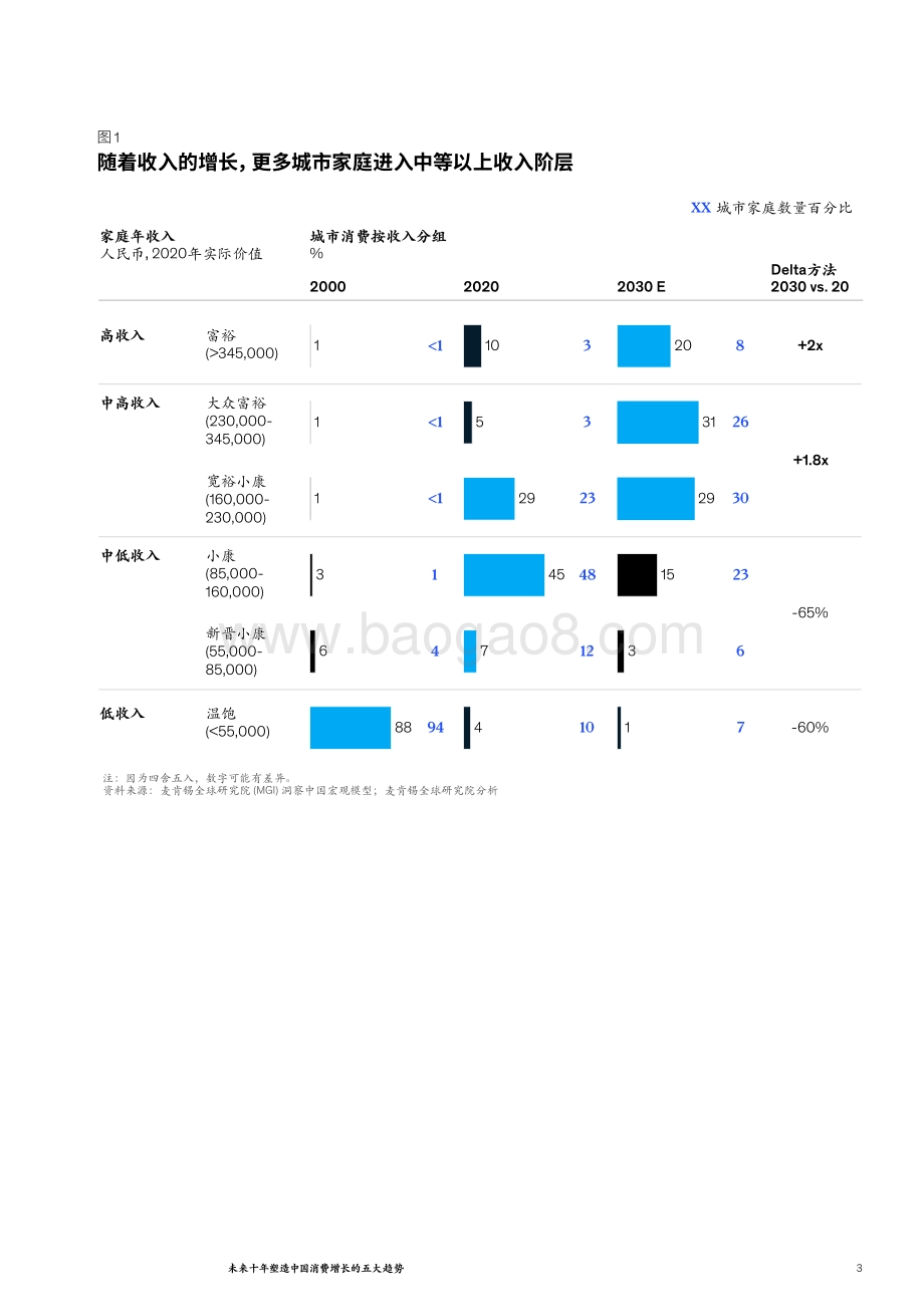 麦肯锡：未来十年塑造中国消费增长的五大趋势_12页_1mb.pdf_第3页