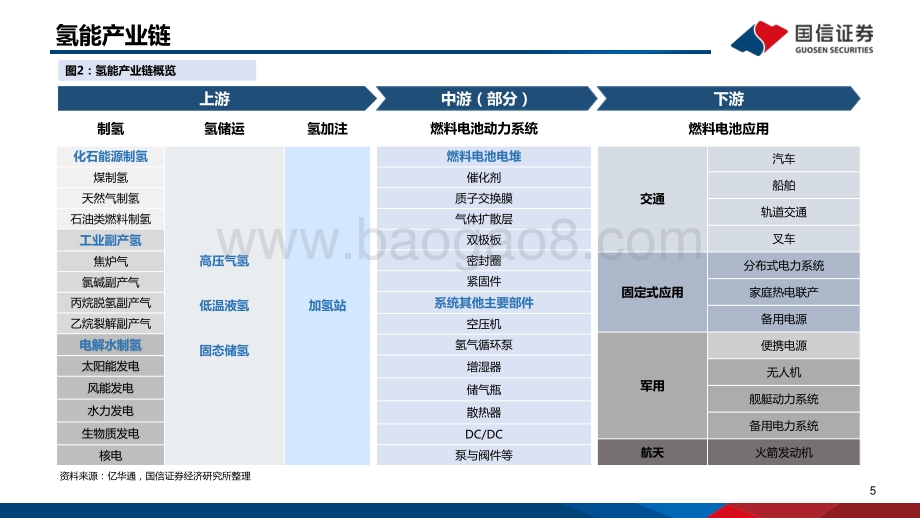 深度报告-20211203-国信证券-氢能专题研究之一_氢能重点产业链介绍_76页_3mb.pdf_第5页