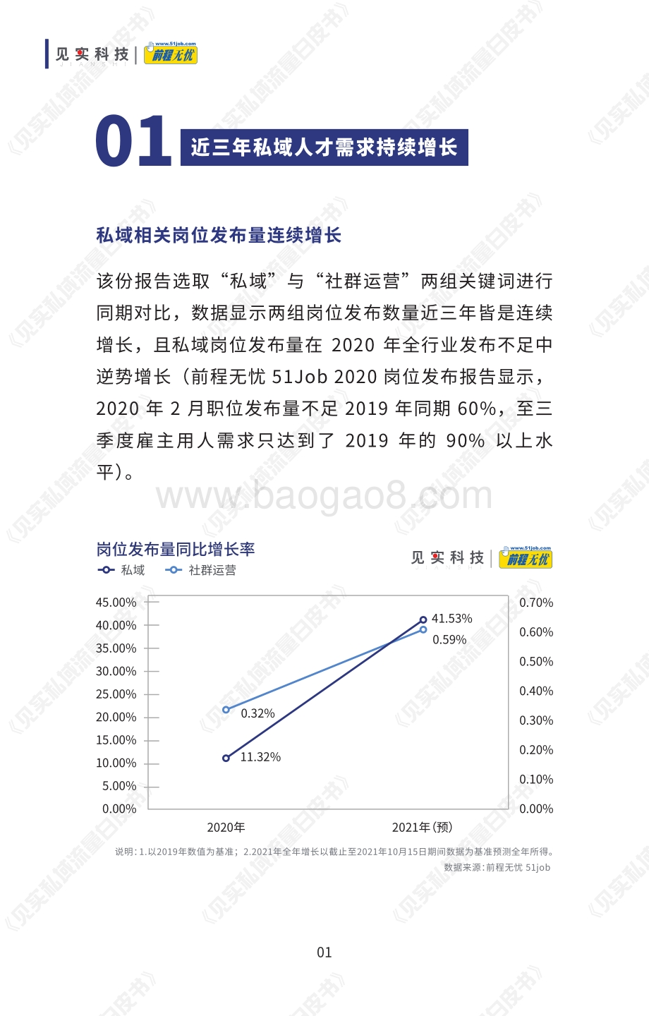 见实《2019-2022：私域人才需求与薪酬调研报告》_24页_3mb.pdf_第5页