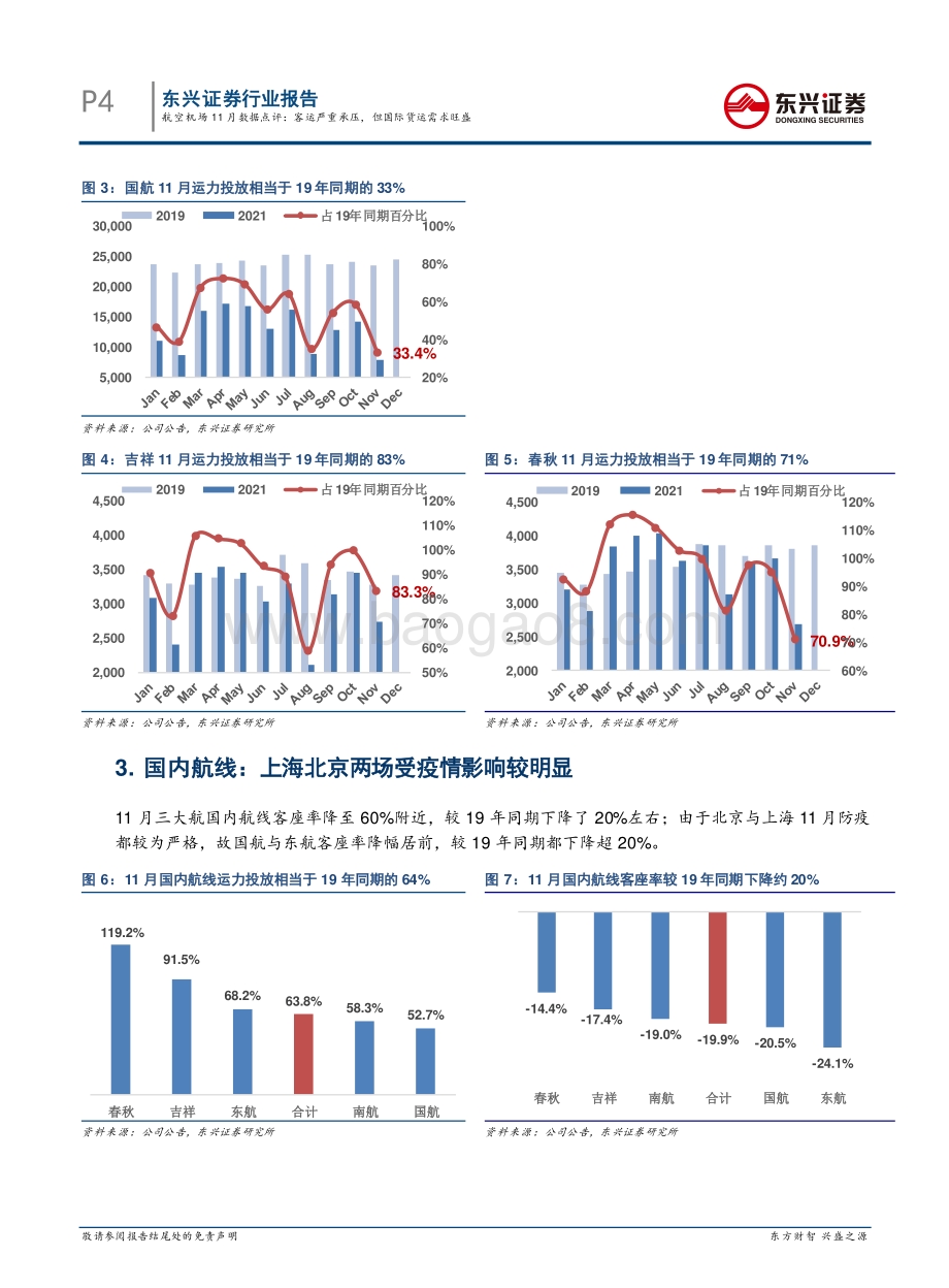 20211217-东兴证券-航空机场11月数据点评_客运严重承压_但国际货运需求旺盛_9页_539kb.pdf_第4页