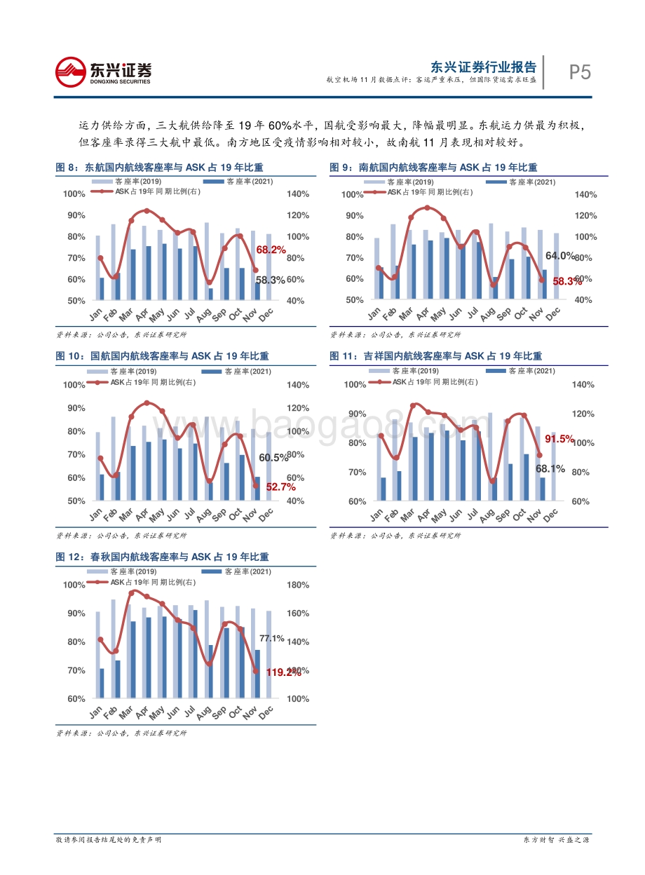 20211217-东兴证券-航空机场11月数据点评_客运严重承压_但国际货运需求旺盛_9页_539kb.pdf_第5页