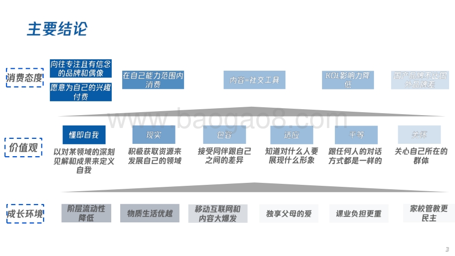 2021-2022年00后研究报告.pptx_第3页