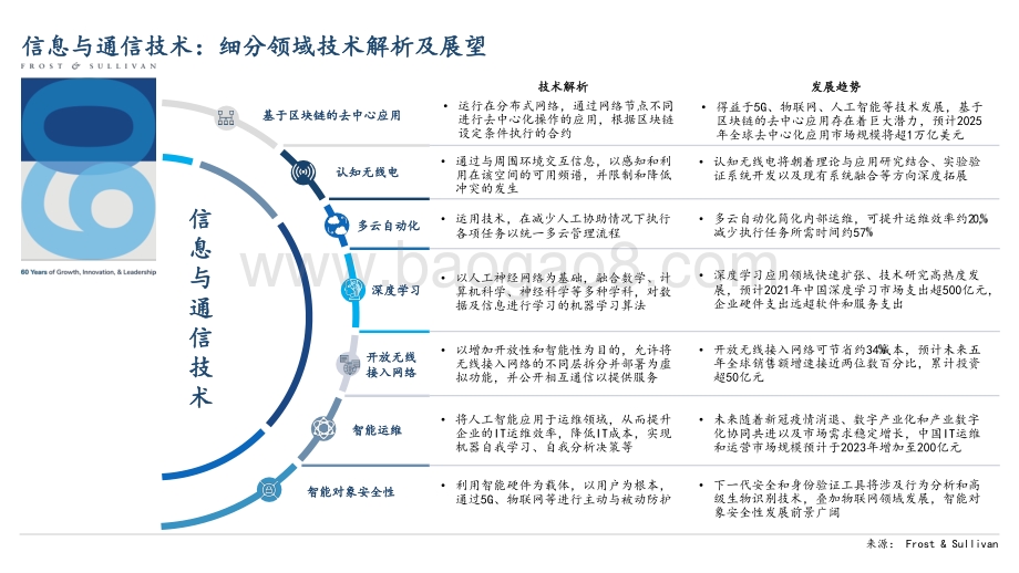 2022引领全球的60大技术洞察报告.pptx_第4页