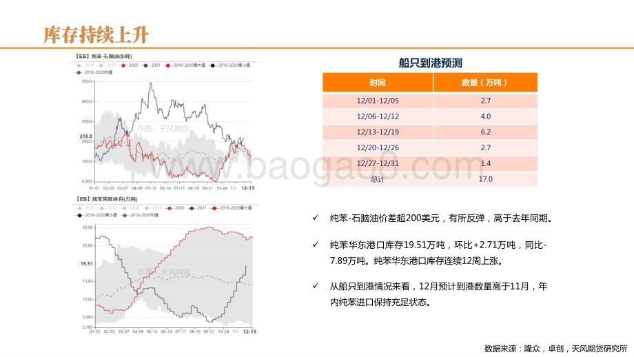 2022苯乙烯周报未来新投产冲击化解分析报告.pptx_第5页
