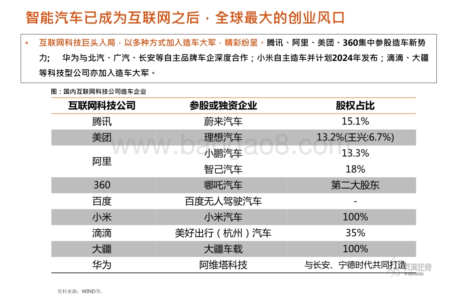 2021-2022智能电动汽车行业预测报告.pptx_第4页