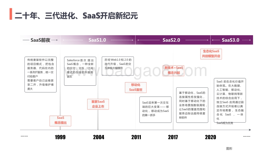 2021-2022中国SaaS产业十年洞察研究报告.pptx_第4页