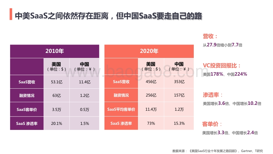 2021-2022中国SaaS产业十年洞察研究报告.pptx_第5页