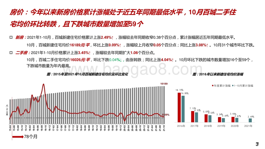 2021中国房地产市场形势总结及2022趋势展望报告.pptx_第3页
