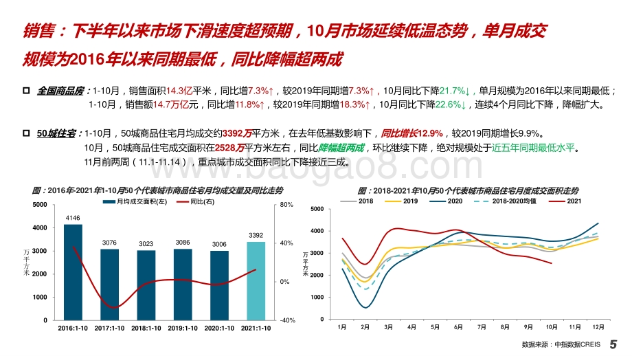 2021中国房地产市场形势总结及2022趋势展望报告.pptx_第5页