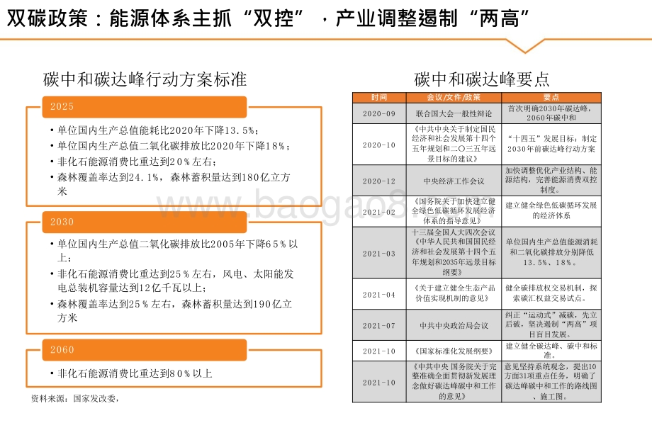 2022双碳背景下供给分析报告.pptx_第5页