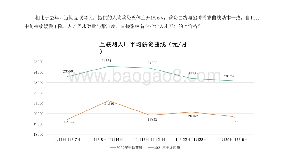 2021-2022互联网大厂人才供需报告.pptx_第4页