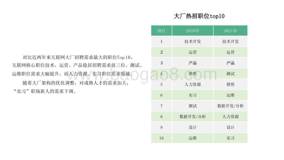 2021-2022互联网大厂人才供需报告.pptx_第5页