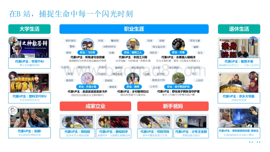 2021-2022年B站创作者生态分析报告.pptx_第5页