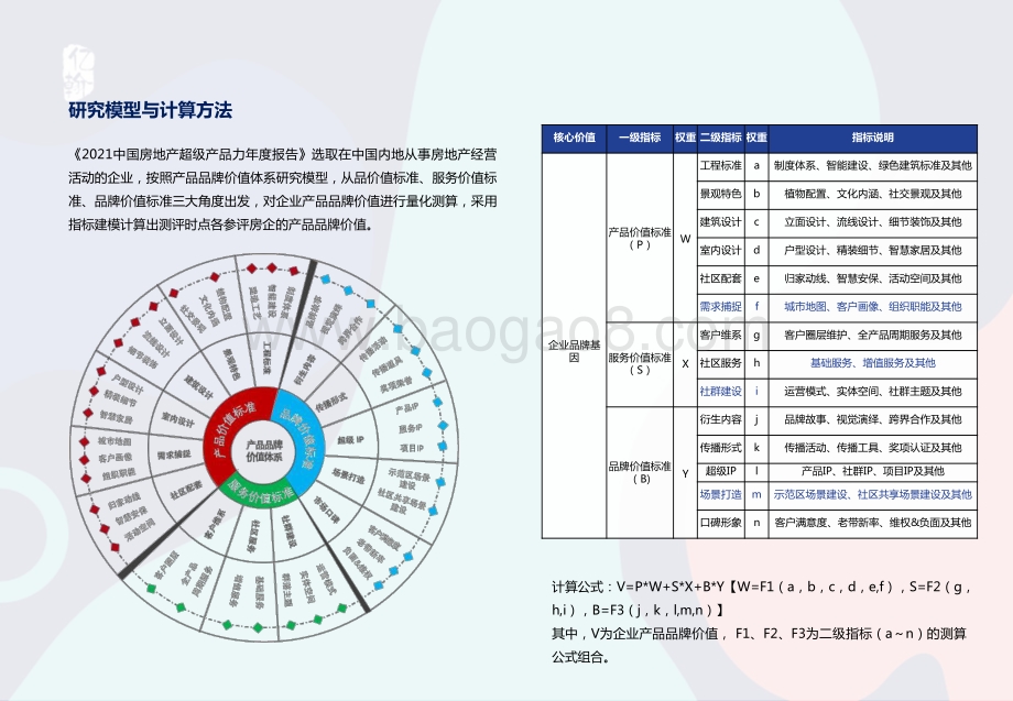 2021-2022中国房地产超级产品力年度报告.pptx_第3页