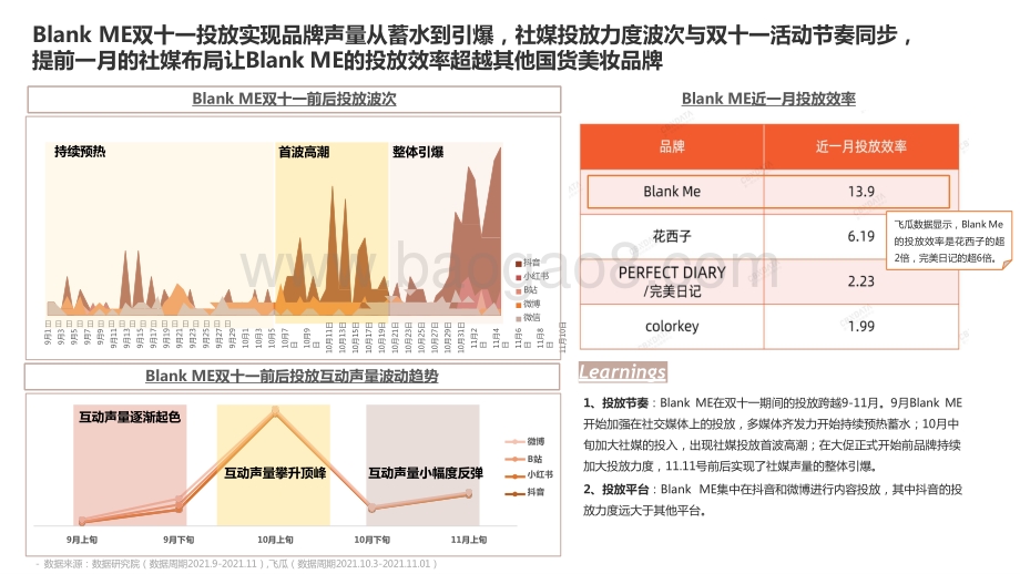 2021-2022年双11爆款案例美妆赛道分析报告.pptx_第5页